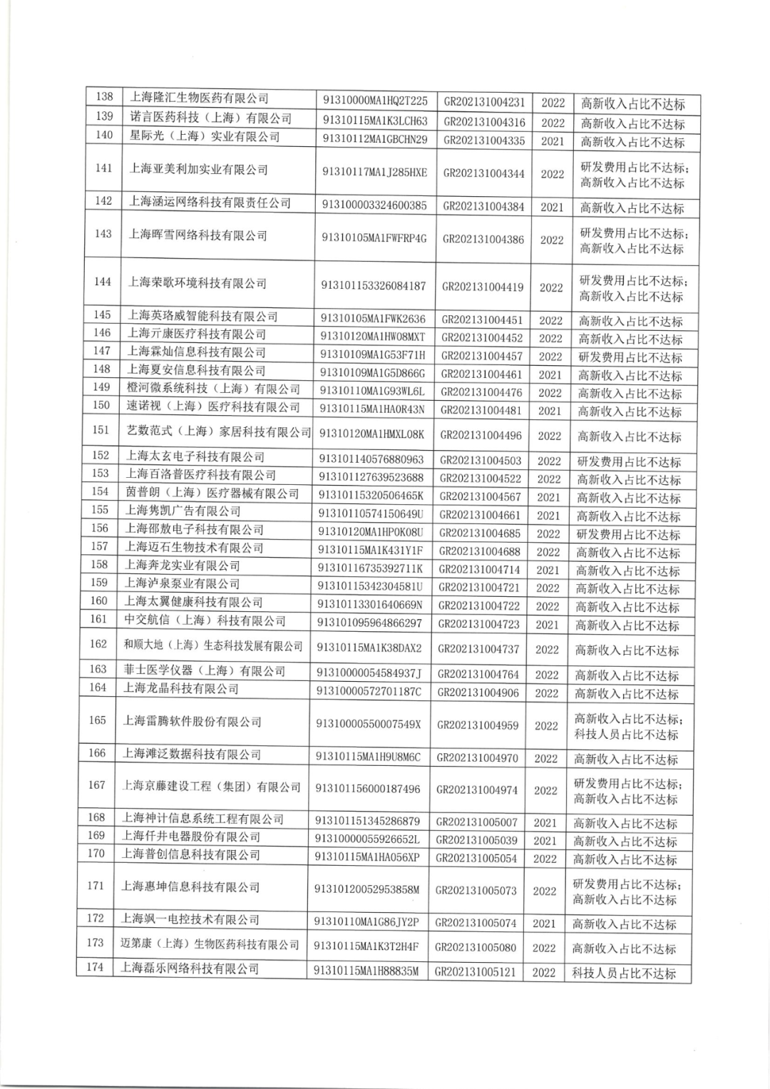 2025年！695家企業(yè)被取消企業(yè)高新技術(shù)資格｜附名單