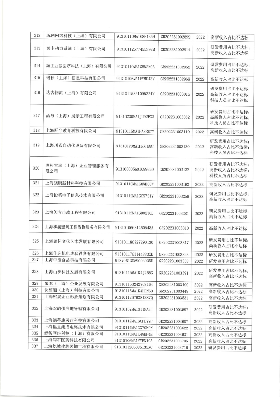 2025年！695家企業(yè)被取消企業(yè)高新技術(shù)資格｜附名單