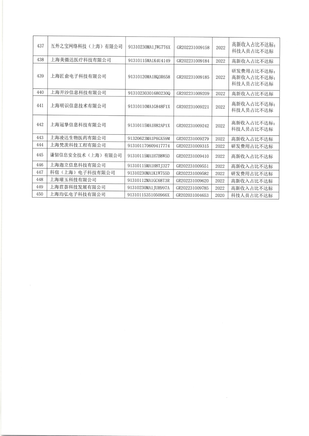 2025年！695家企業(yè)被取消企業(yè)高新技術(shù)資格｜附名單