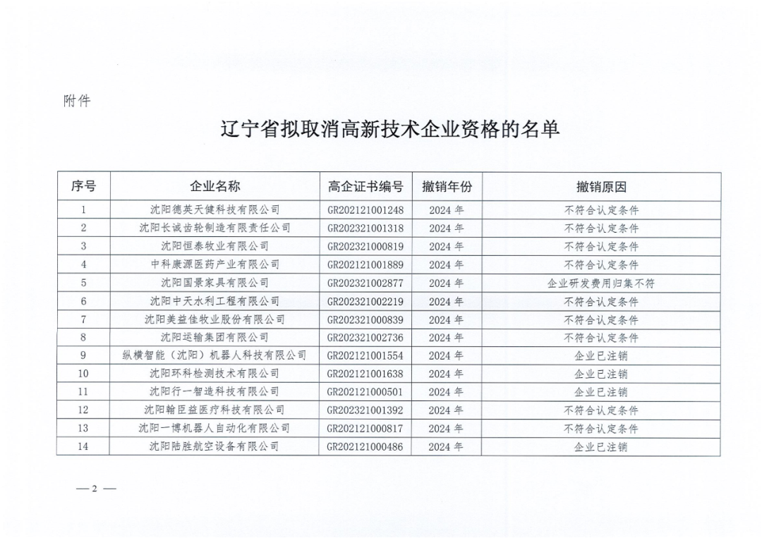 2025年！695家企業(yè)被取消企業(yè)高新技術(shù)資格｜附名單