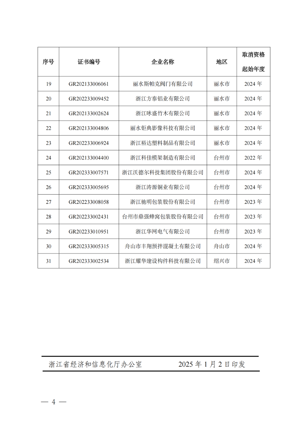 2025年！695家企業(yè)被取消企業(yè)高新技術(shù)資格｜附名單