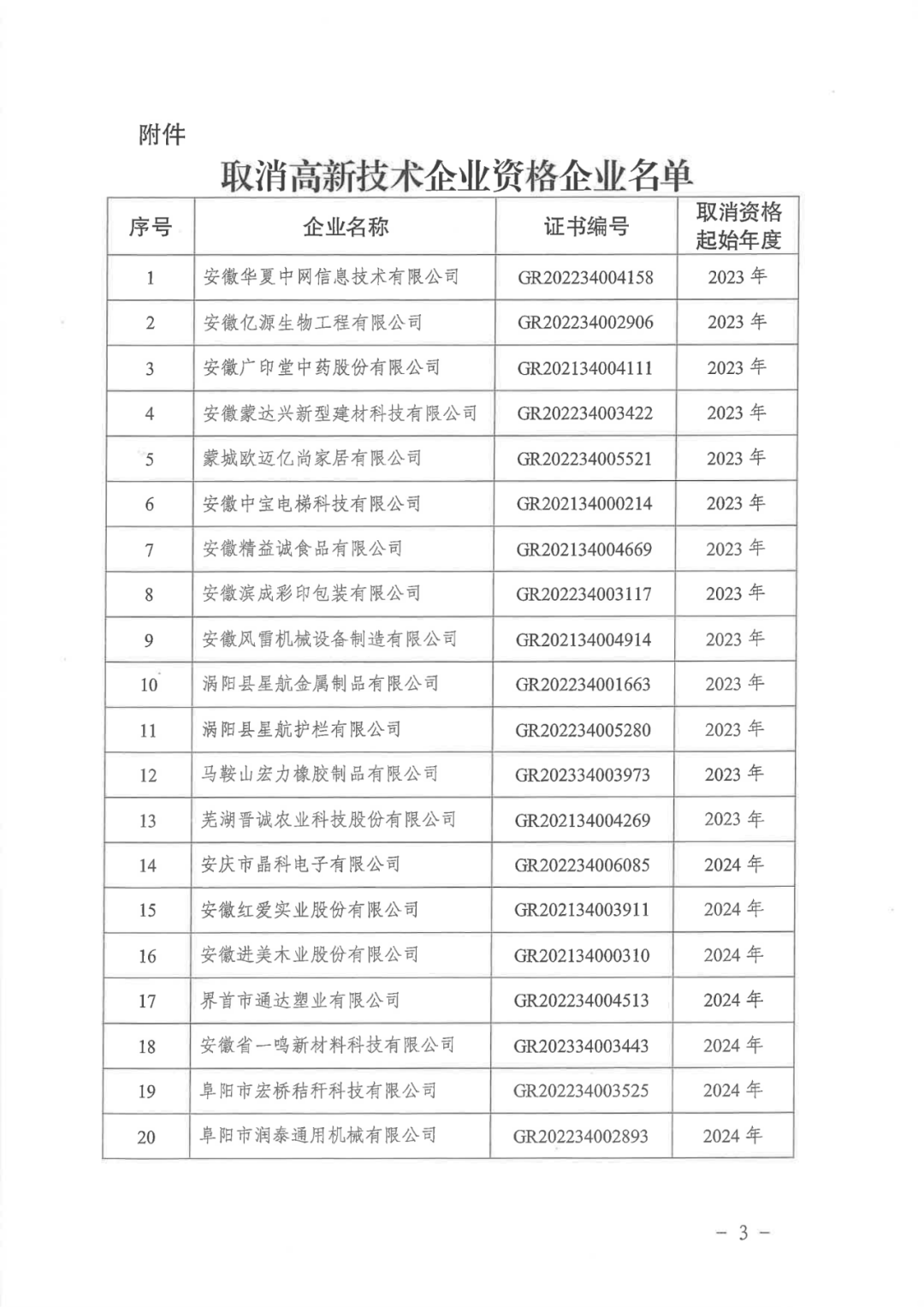 2025年！695家企業(yè)被取消企業(yè)高新技術(shù)資格｜附名單