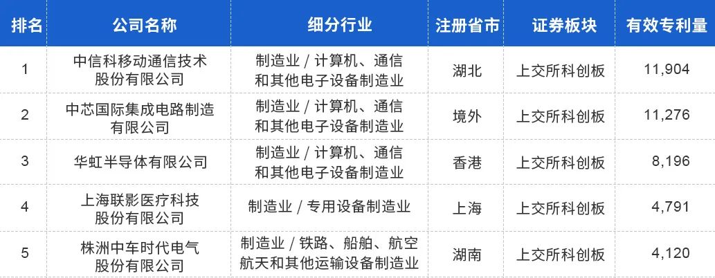 中國上市公司有效專利排行榜TOP100