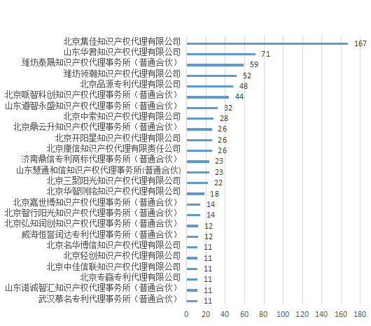 產(chǎn)業(yè)領(lǐng)域發(fā)明授權(quán)量代理機(jī)構(gòu)排名TOP20 │ 附名單