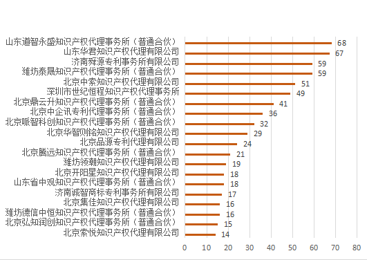 產(chǎn)業(yè)領(lǐng)域發(fā)明授權(quán)量代理機(jī)構(gòu)排名TOP20 │ 附名單