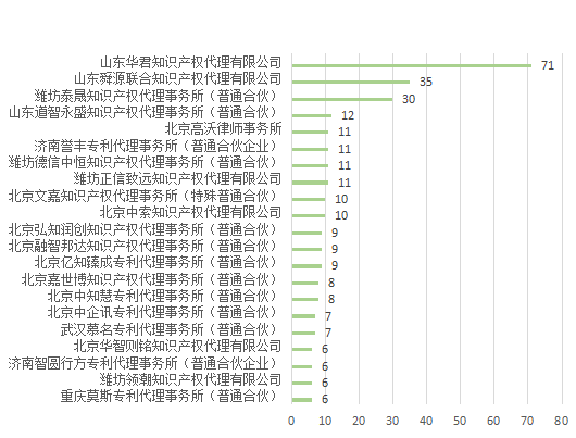 產(chǎn)業(yè)領(lǐng)域發(fā)明授權(quán)量代理機(jī)構(gòu)排名TOP20 │ 附名單