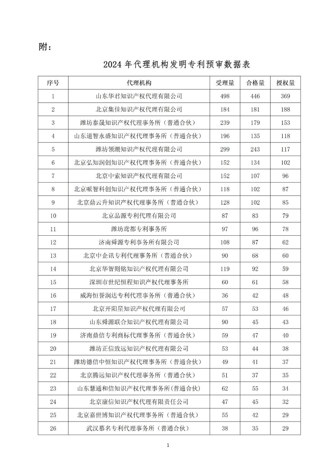 產(chǎn)業(yè)領(lǐng)域發(fā)明授權(quán)量代理機(jī)構(gòu)排名TOP20 │ 附名單