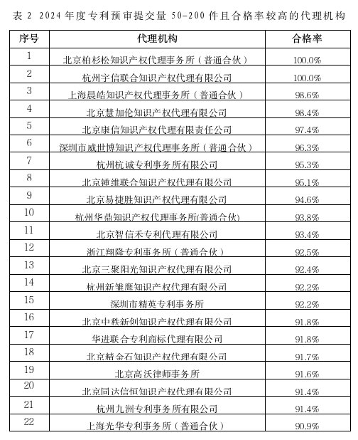 2家代理機(jī)構(gòu)預(yù)審合格率100%，367家代理機(jī)構(gòu)預(yù)審合格率95%以上│附名單