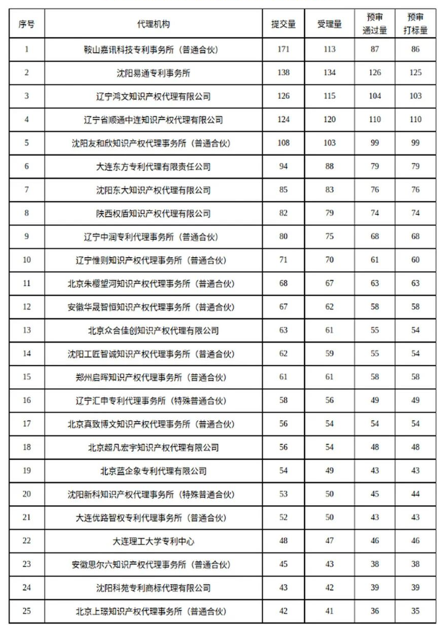 遼寧省知識產權保護中心發(fā)布2024年代理機構專利預審提交量TOP 25│附名單