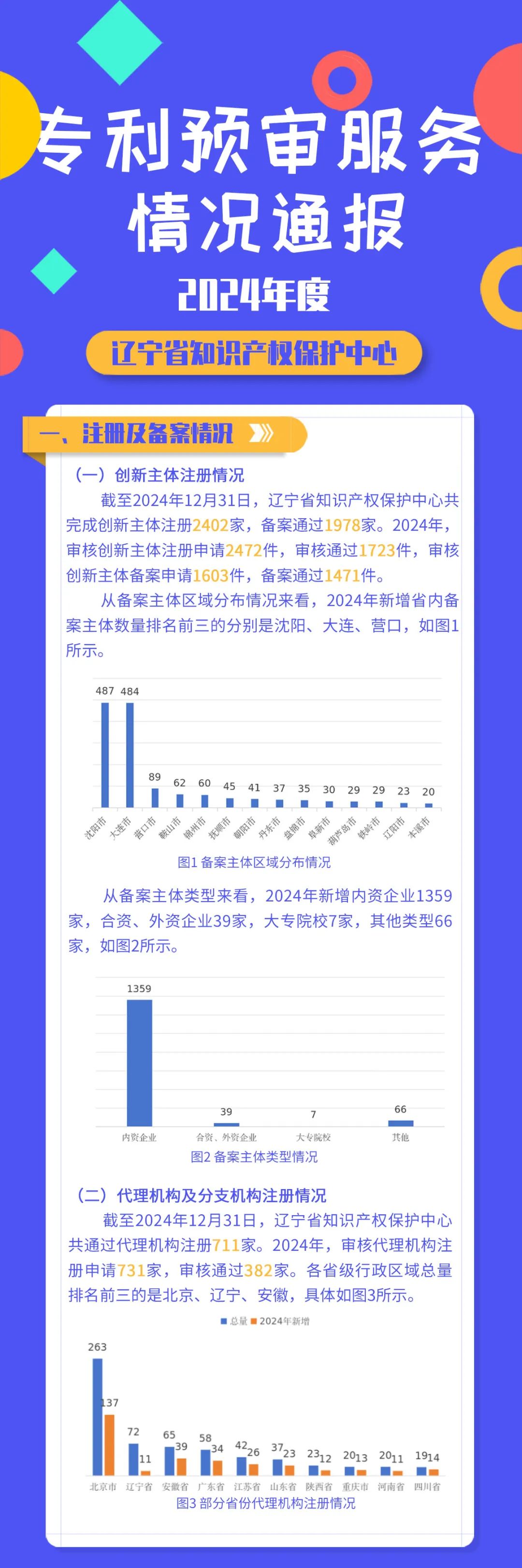 遼寧省知識產(chǎn)權保護中心發(fā)布2024年代理機構專利預審提交量TOP 25│附名單