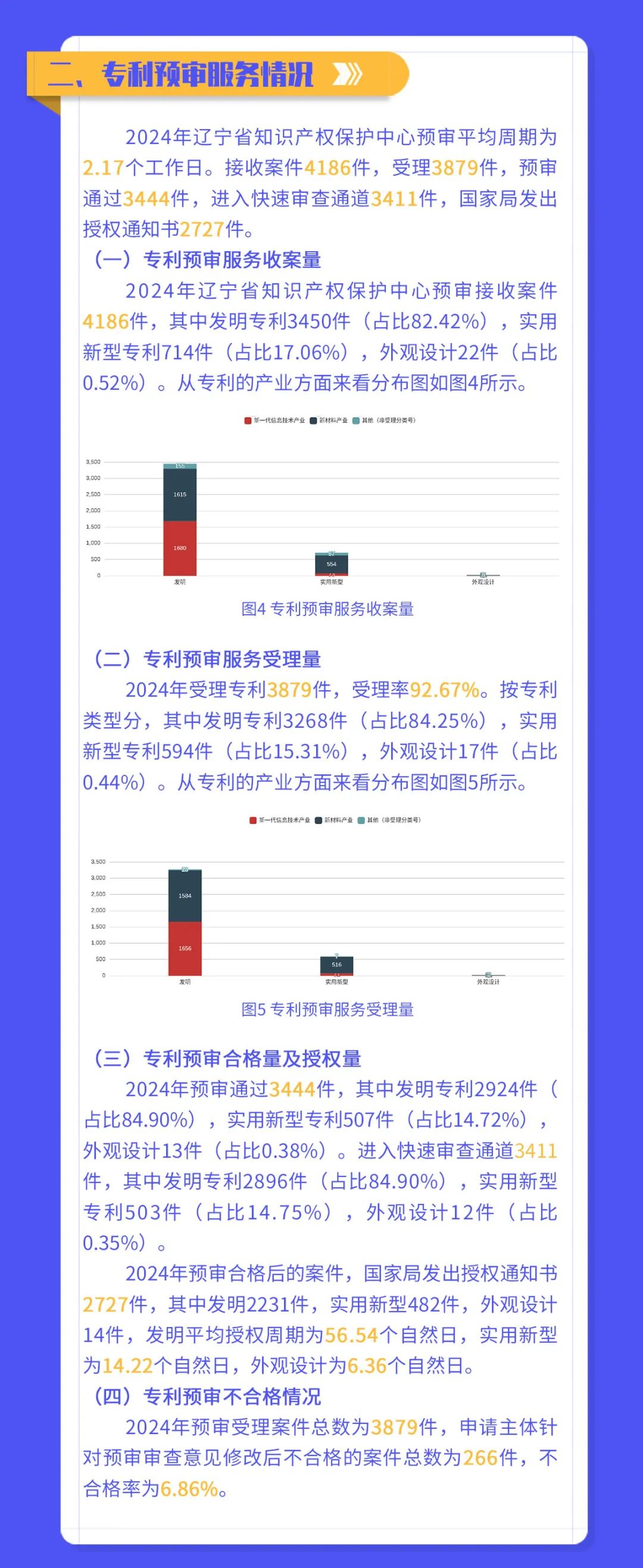 遼寧省知識產(chǎn)權保護中心發(fā)布2024年代理機構專利預審提交量TOP 25│附名單