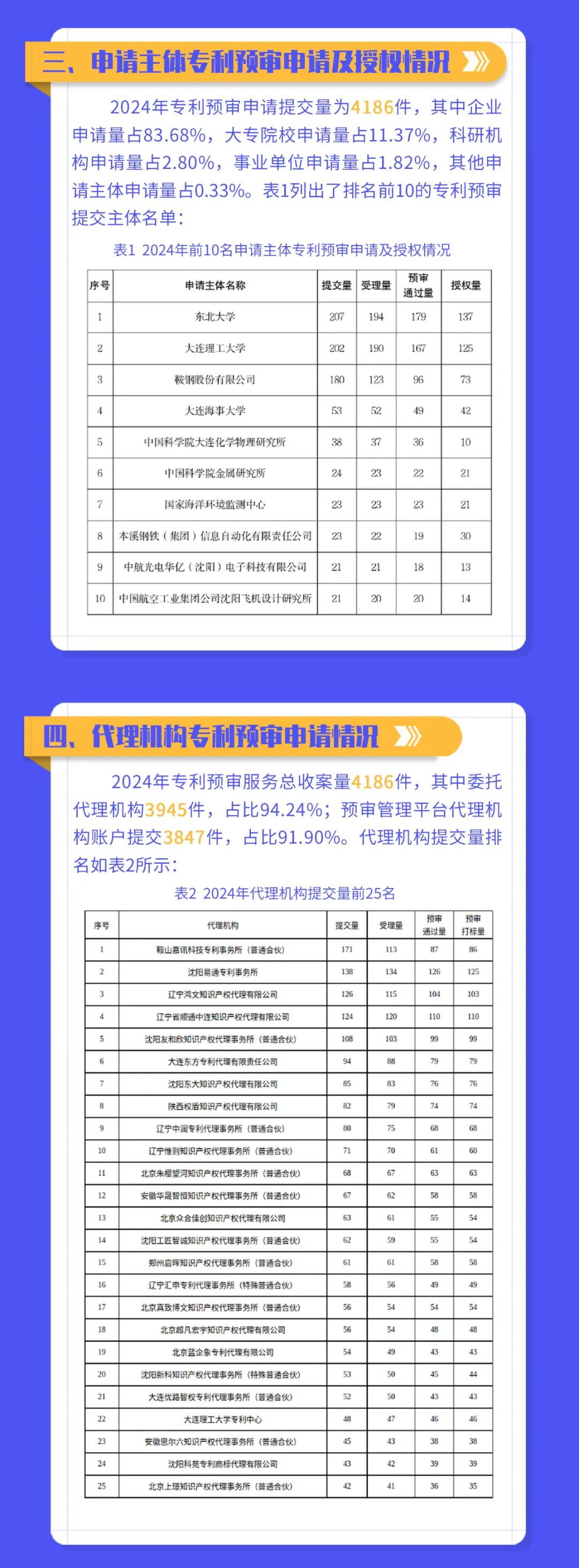 遼寧省知識產(chǎn)權保護中心發(fā)布2024年代理機構專利預審提交量TOP 25│附名單