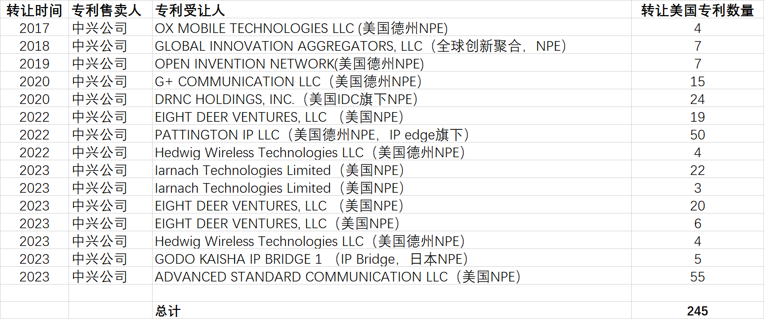 中興通訊被指通過專利剝離與NPE合作謀取過高專利費(fèi)率