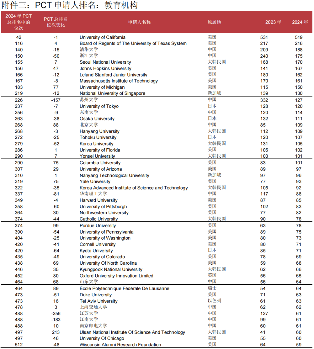 WIPO：2024年P(guān)CT專利申請(qǐng)總量第一的國(guó)家是中國(guó)，申請(qǐng)人榜首為華為