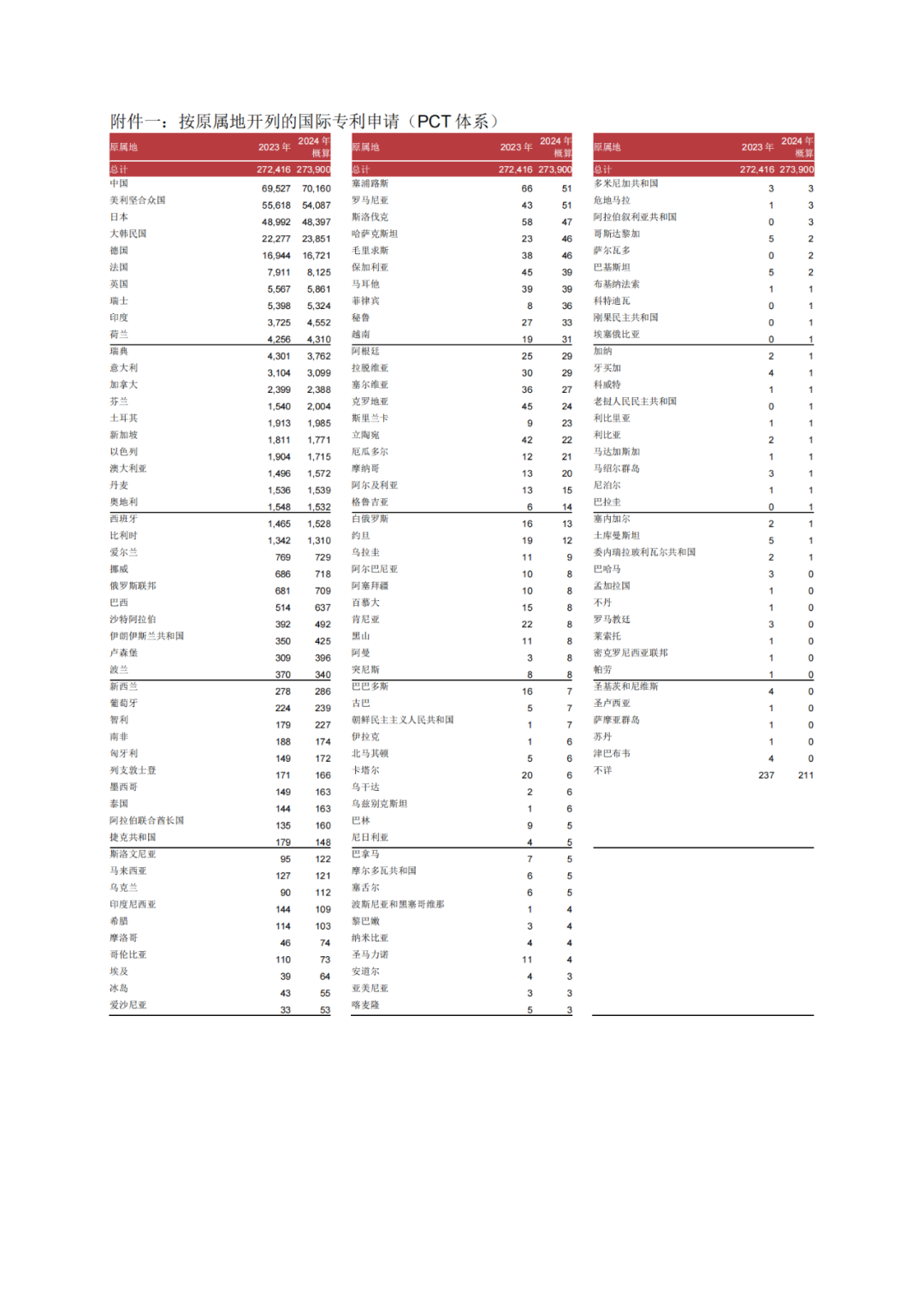 WIPO：2024年P(guān)CT專利申請總量第一的國家是中國，申請人榜首為華為