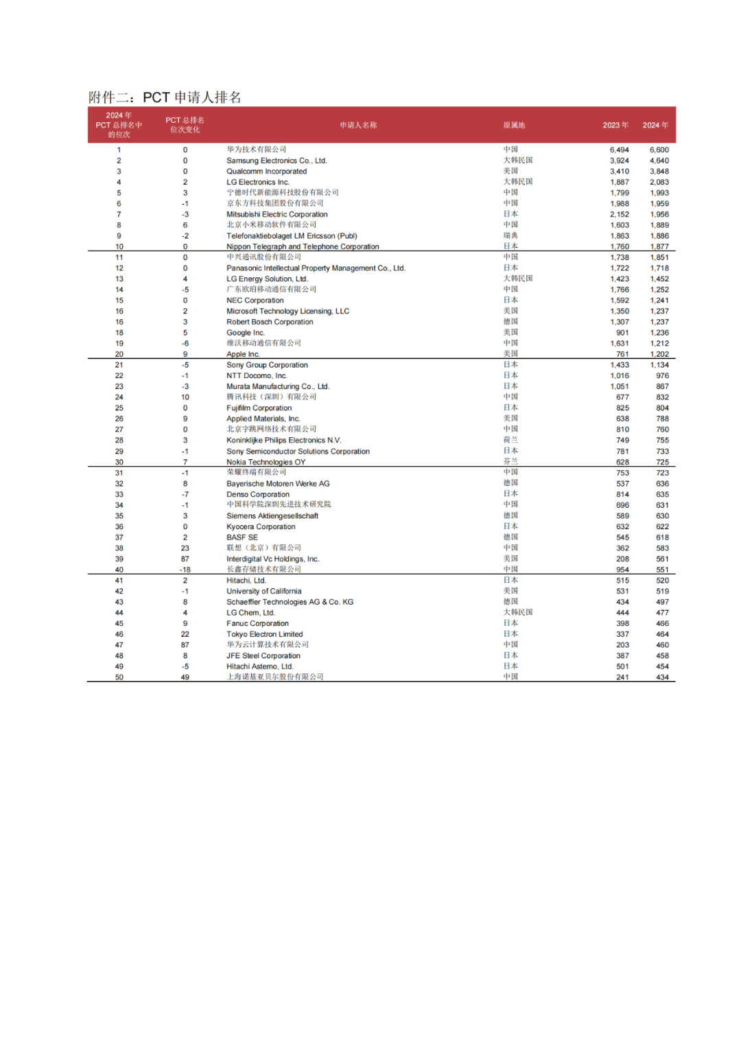 WIPO：2024年P(guān)CT專利申請總量第一的國家是中國，申請人榜首為華為