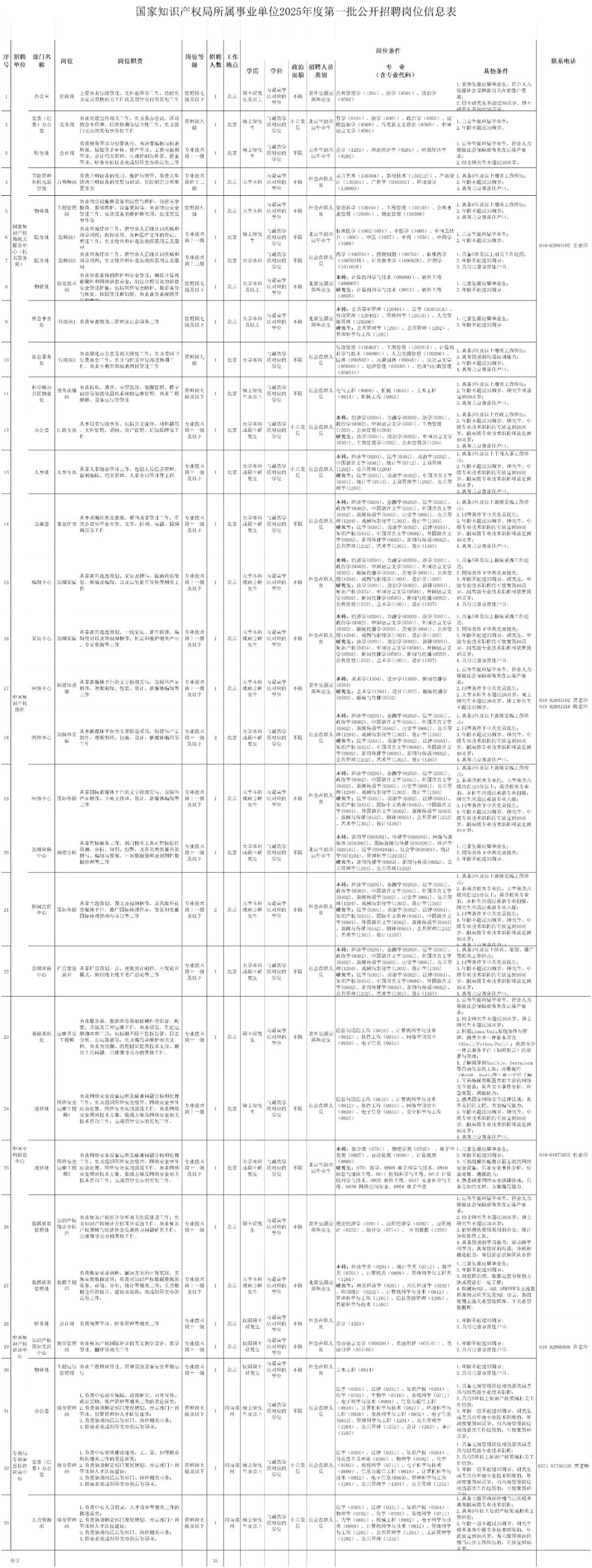 聘！國家知識產權局所屬事業(yè)單位2025年度招聘「工作人員35名」