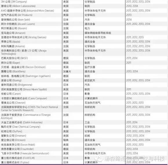 【榜單】2015年全球百?gòu)?qiáng)創(chuàng)新機(jī)構(gòu)——向世界的創(chuàng)新領(lǐng)導(dǎo)者致敬