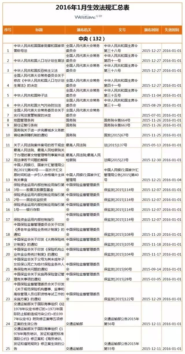 【盤點】2016年，1月生效及失效法規(guī)（匯總表）