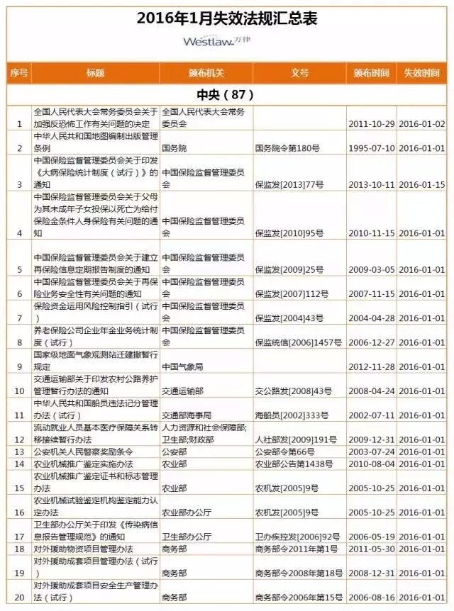 【盤點】2016年，1月生效及失效法規(guī)（匯總表）