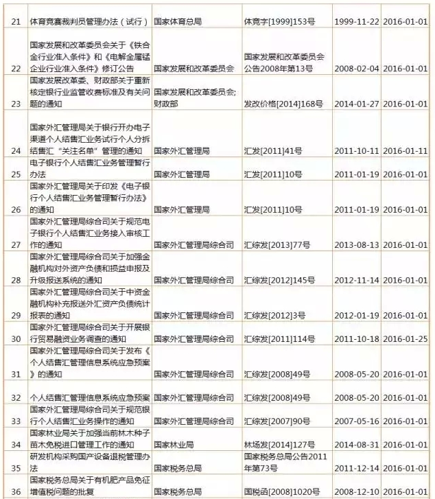 【盤點】2016年，1月生效及失效法規(guī)（匯總表）