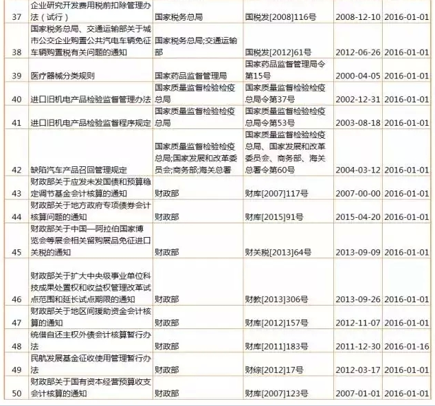 【盤點】2016年，1月生效及失效法規(guī)（匯總表）