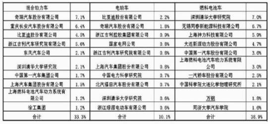 從專利視角	分析中國新能源汽車產(chǎn)業(yè)的盛世危局