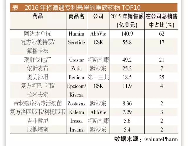 2016面臨專利懸崖的重磅藥物Top	5國內(nèi)申報(bào)情況如何？