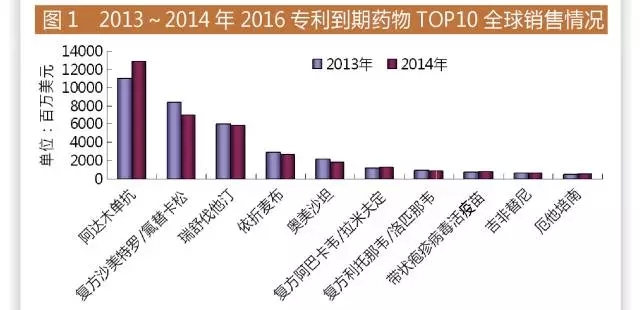 2016面臨專利懸崖的重磅藥物Top	5國內(nèi)申報(bào)情況如何？