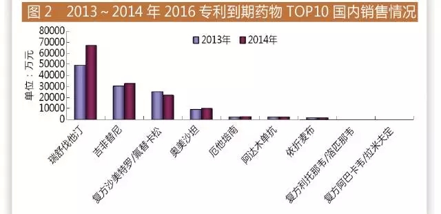 2016面臨專利懸崖的重磅藥物Top	5國內(nèi)申報(bào)情況如何？