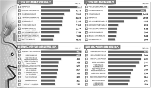 企業(yè)知識產(chǎn)權創(chuàng)造主體地位進一步鞏固	仗專利之“劍”笑踞市場