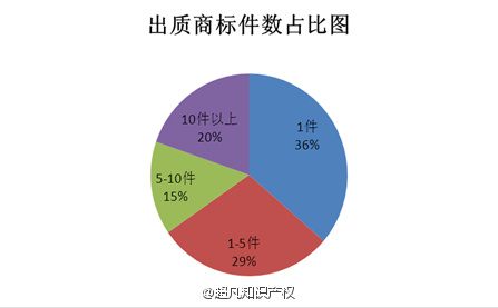 2015年全國商標(biāo)質(zhì)押登記情況簡析