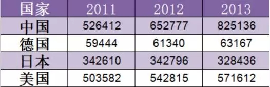 1年110萬件！中國發(fā)明專利申請超美日德總和的7個真相