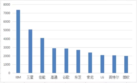 1年110萬件！中國發(fā)明專利申請超美日德總和的7個(gè)真相