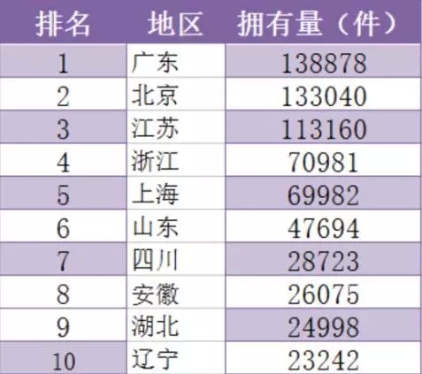 1年110萬件！中國發(fā)明專利申請超美日德總和的7個真相