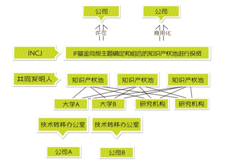 國內外知識產權運營基金情況報告