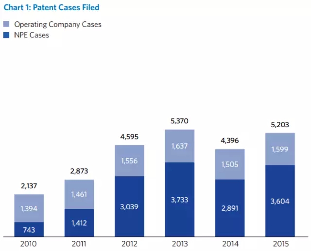 2015年美國專利訴訟盤點(diǎn)
