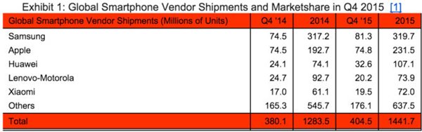 簡(jiǎn)單7個(gè)數(shù)字，告訴你2015年手機(jī)行業(yè)發(fā)生的一切