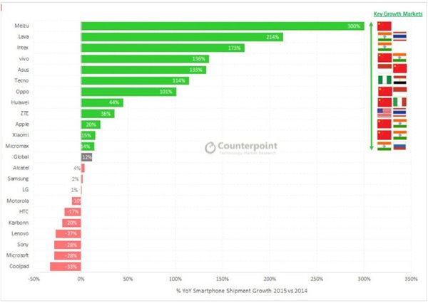 簡單7個數(shù)字，告訴你2015年手機行業(yè)發(fā)生的一切