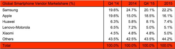 簡單7個數(shù)字，告訴你2015年手機行業(yè)發(fā)生的一切
