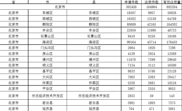 2015年各省、自治區(qū)、直轄市商標申請與注冊統(tǒng)計表 （附表單）