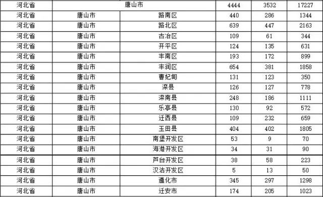 2015年各省、自治區(qū)、直轄市商標申請與注冊統(tǒng)計表 （附表單）