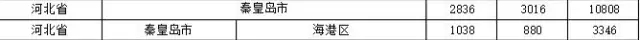 2015年各省、自治區(qū)、直轄市商標申請與注冊統(tǒng)計表 （附表單）