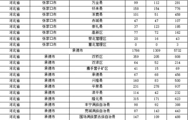 2015年各省、自治區(qū)、直轄市商標申請與注冊統(tǒng)計表 （附表單）