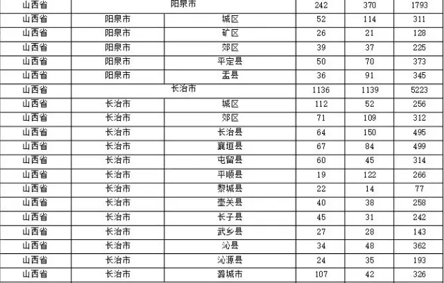 2015年各省、自治區(qū)、直轄市商標申請與注冊統(tǒng)計表 （附表單）