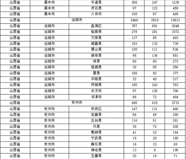 2015年各省、自治區(qū)、直轄市商標申請與注冊統(tǒng)計表 （附表單）