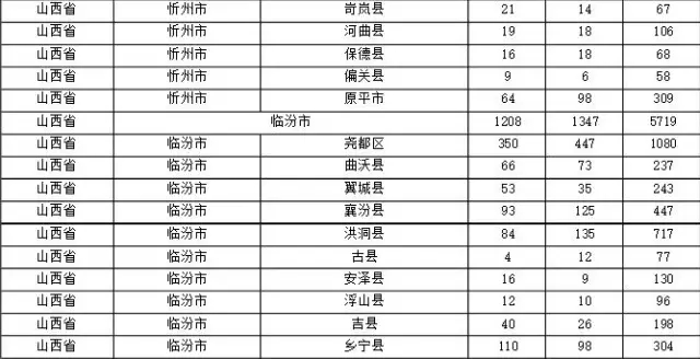 2015年各省、自治區(qū)、直轄市商標申請與注冊統(tǒng)計表 （附表單）