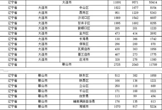 2015年各省、自治區(qū)、直轄市商標申請與注冊統(tǒng)計表 （附表單）