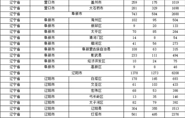 2015年各省、自治區(qū)、直轄市商標申請與注冊統(tǒng)計表 （附表單）