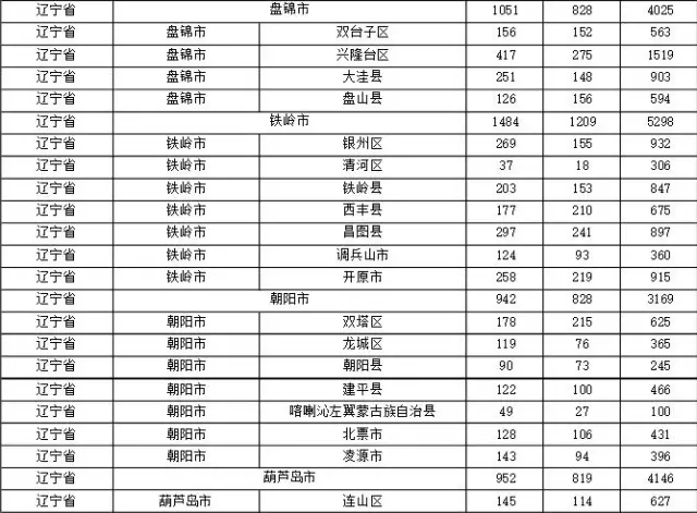 2015年各省、自治區(qū)、直轄市商標申請與注冊統(tǒng)計表 （附表單）